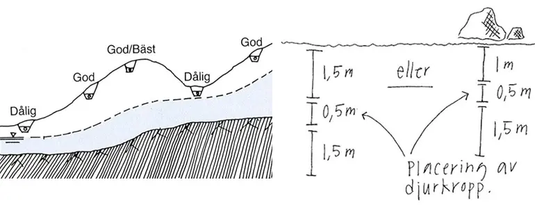 Skisser som visar lämpliga placeringar av gropen och gropens djup.