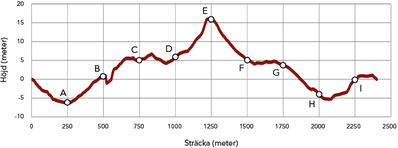 Diagram som visar banprofil för motionsspåret i Stocksätter